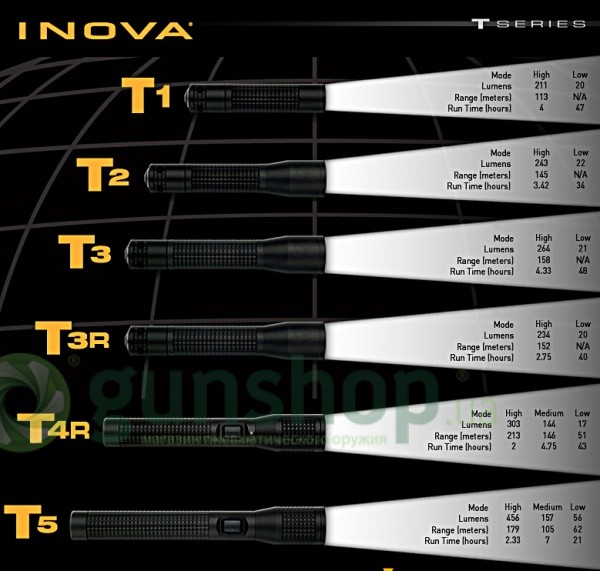 Фонарь Inova T3 (264 Lm)